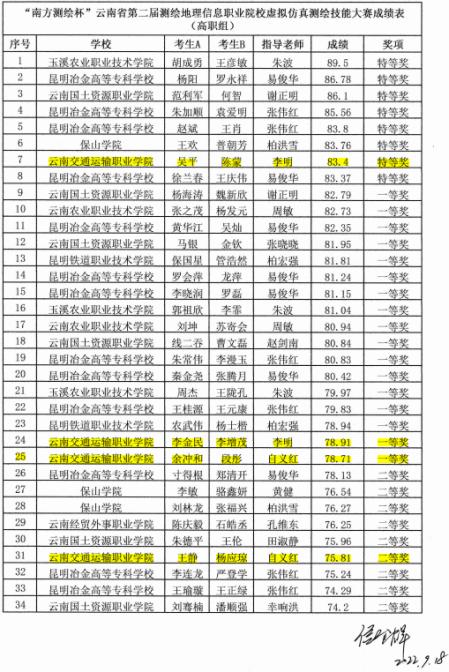 公路学院学子在云南省第二届虚拟仿真测绘技能大赛中创佳绩 - 修改916.png 公路学院学子在云南省第二届虚拟仿真测绘技能大赛中创佳绩 - 修改916.png