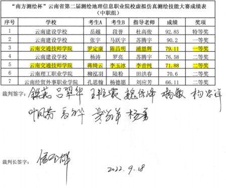 公路学院学子在云南省第二届虚拟仿真测绘技能大赛中创佳绩 - 修改907.png 公路学院学子在云南省第二届虚拟仿真测绘技能大赛中创佳绩 - 修改907.png
